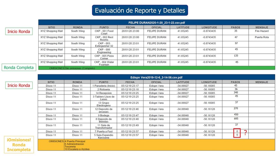 Detalle informe control rondas Ares QR G