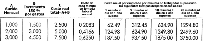 tabla valor tiempos trabajo relojes fichar